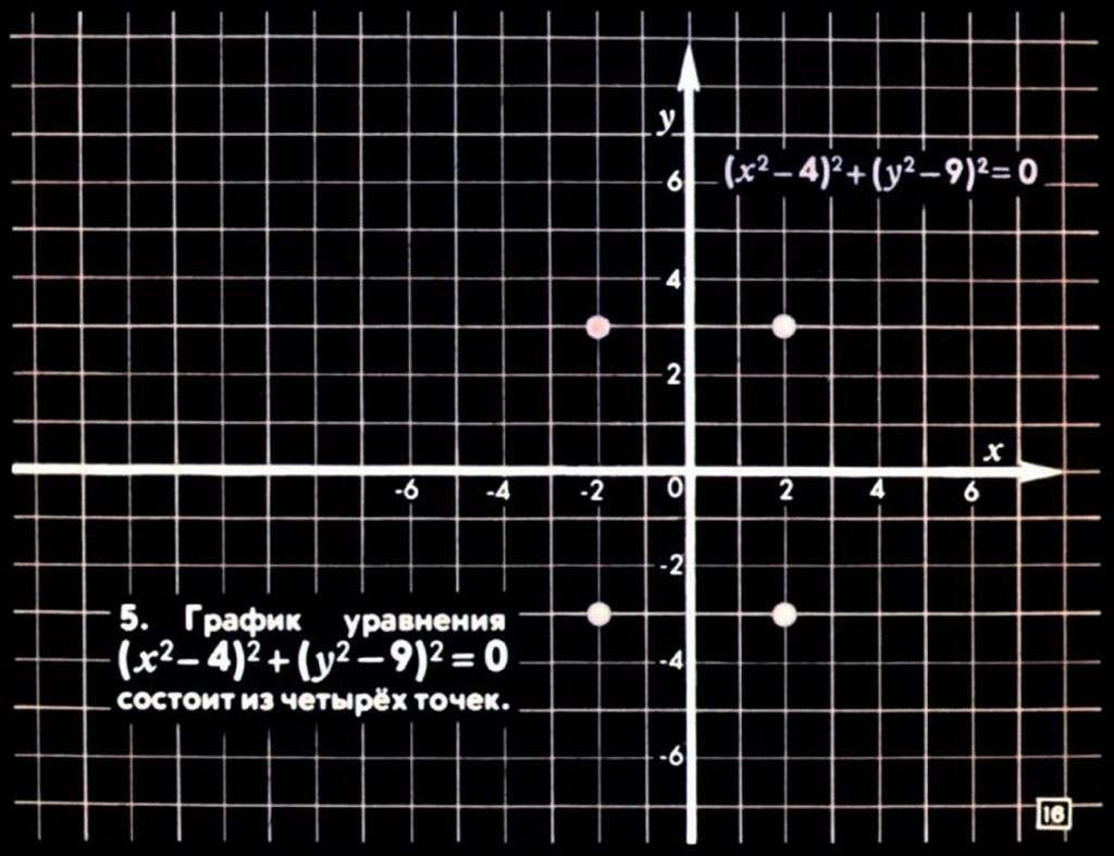 График уравнения