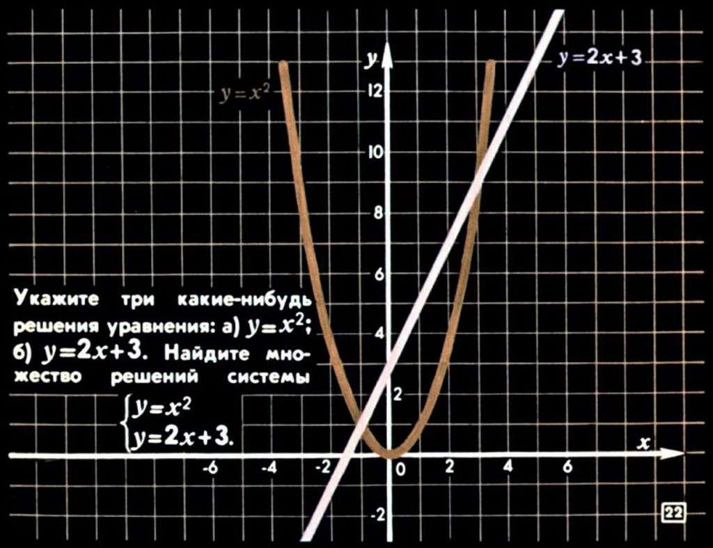 График уравнения