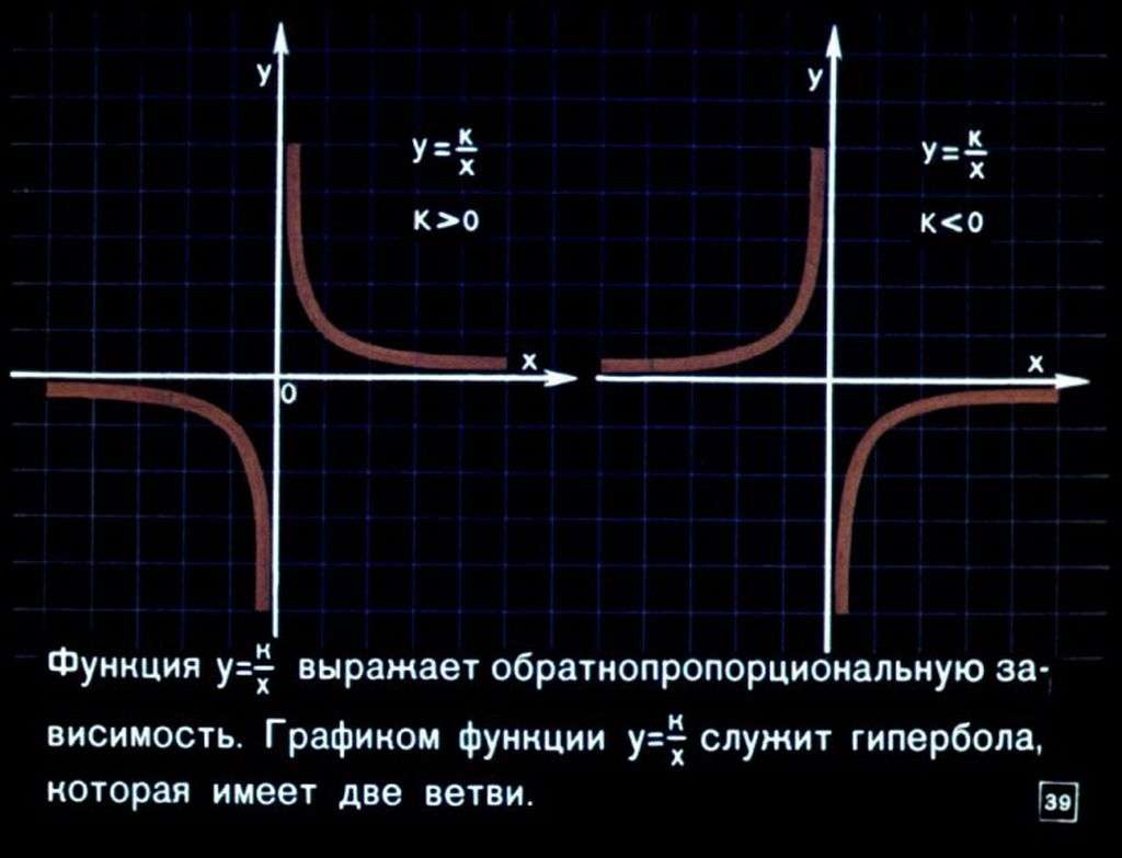 Графики функций и графическое решение уравнений
