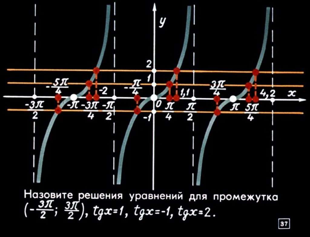 Графики тригонометрических функций