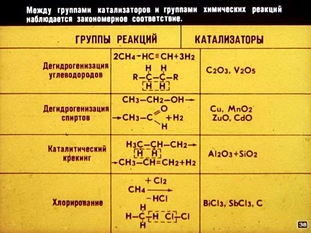 Химические реакции катализ