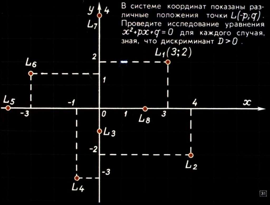 Теорема Виета. Исследование квадратного уравнения