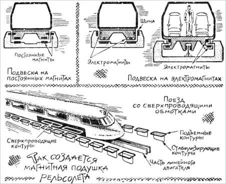 Поезд принцип движения. Поезд Маглев принцип работы. Маглев поезд на магнитной подушке схема. Электромагнитный подвес Маглев. Маглев чертеж.