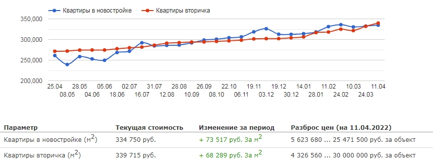 График и динамика цен продажи однокомнатных квартир в Москве