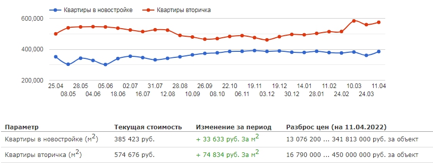 График и динамика цен продажи многокомнатных квартир в Москве