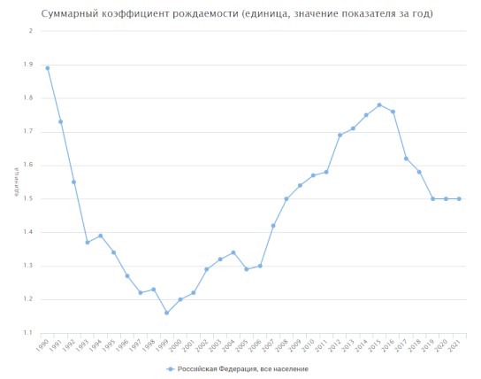 Рождаемость в России по годам