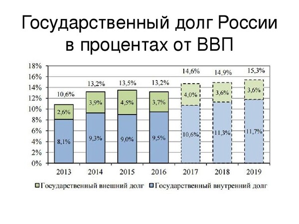 Госдолг России в процентах от ВВП